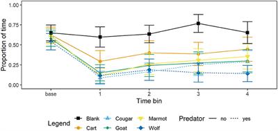 Loss of Predator Discrimination by Critically Endangered Vancouver Island Marmots Within Five Generations of Breeding for Release